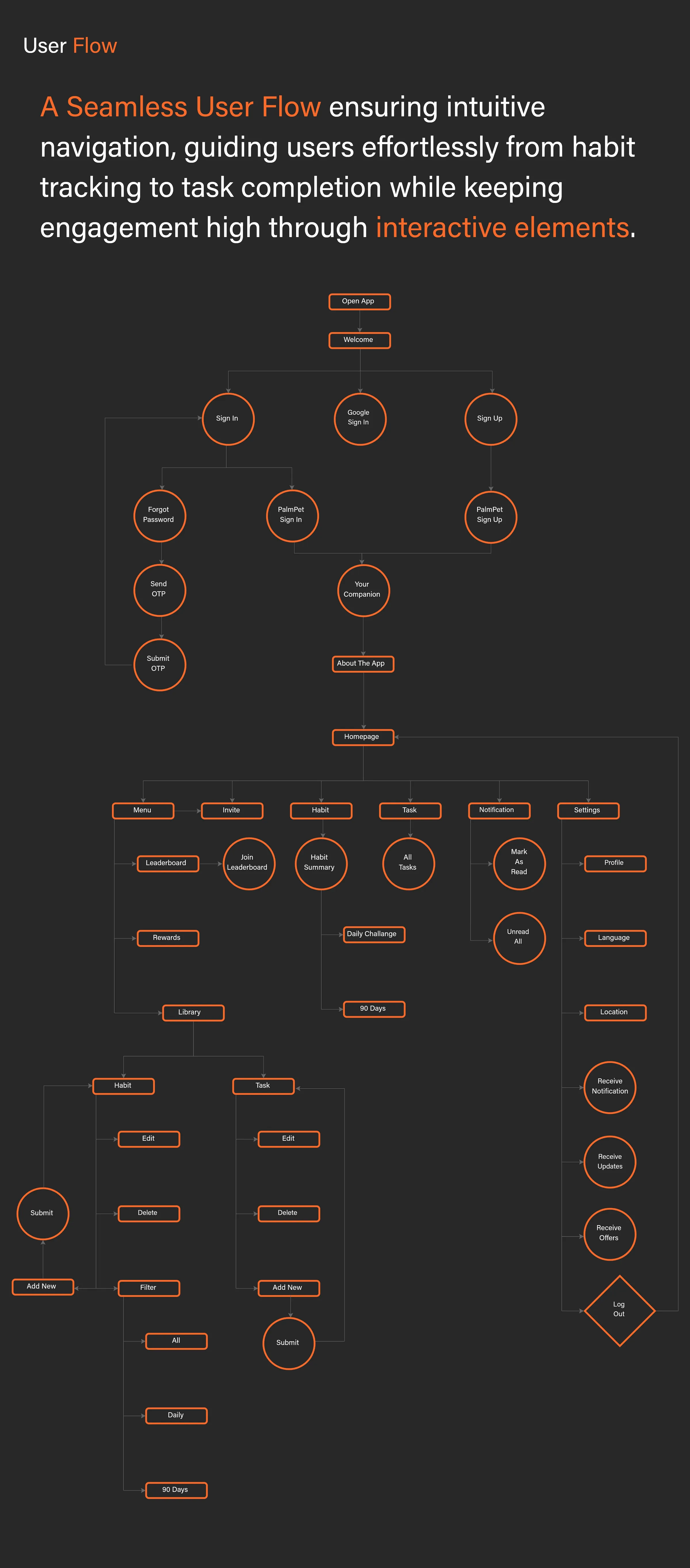 Habit Tracker Gamified Productivity App — Mobile UI/UX design, screen 4 of 9